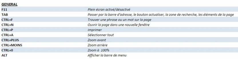 Raccourcis clavier Internet Explorer 1